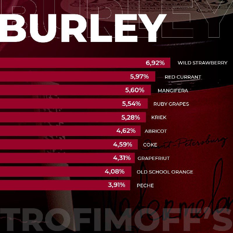 / Статистика по коллекции BurleyЛидер продаж за последний год - WILD STRAWBERRY - ... на Бест Хука !